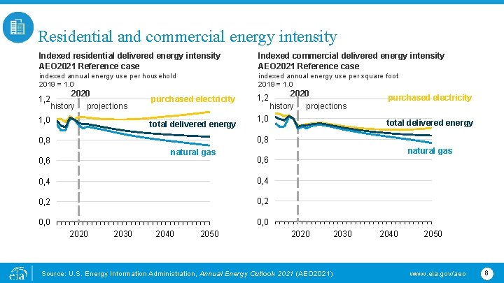 Residential and commercial energy intensity Indexed residential delivered energy intensity AEO 2021 Reference case