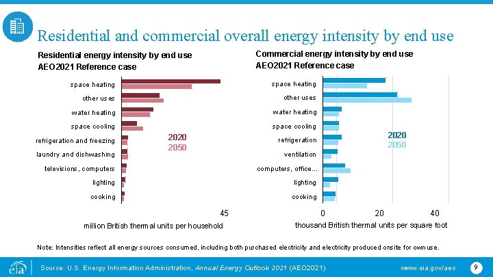 Residential and commercial overall energy intensity by end use Commercial energy intensity by end