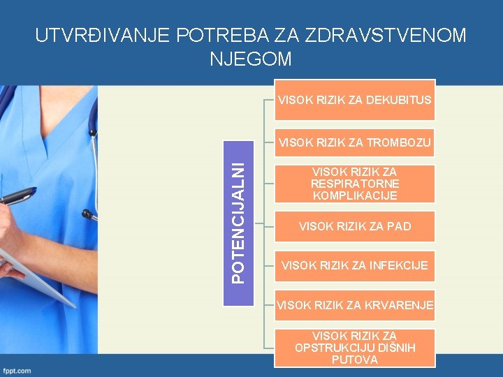 UTVRĐIVANJE POTREBA ZA ZDRAVSTVENOM NJEGOM VISOK RIZIK ZA DEKUBITUS POTENCIJALNI VISOK RIZIK ZA TROMBOZU