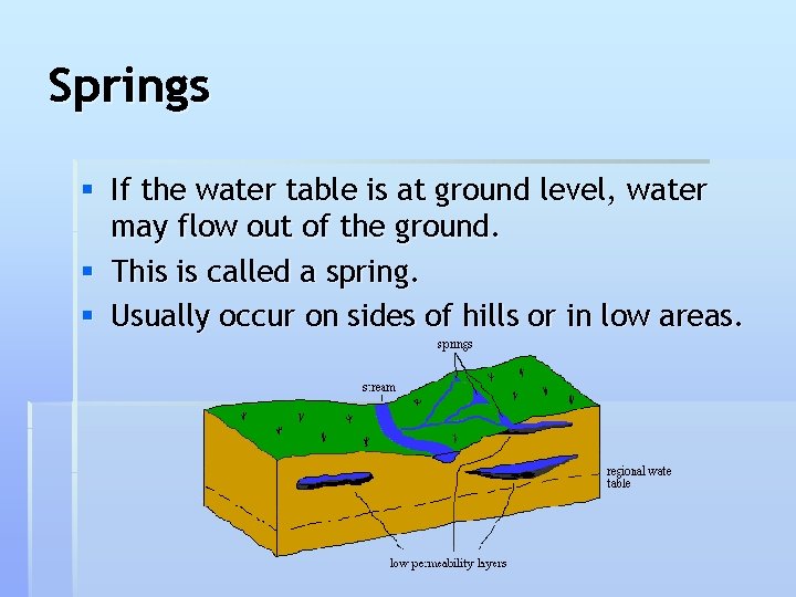 Springs § If the water table is at ground level, water may flow out
