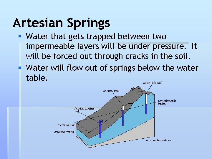 Artesian Springs § Water that gets trapped between two impermeable layers will be under