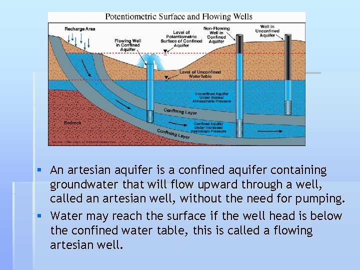 § An artesian aquifer is a confined aquifer containing groundwater that will flow upward