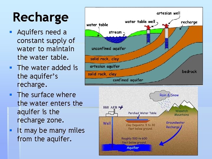 Recharge § Aquifers need a constant supply of water to maintain the water table.