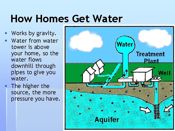 How Homes Get Water § Works by gravity. § Water from water tower is