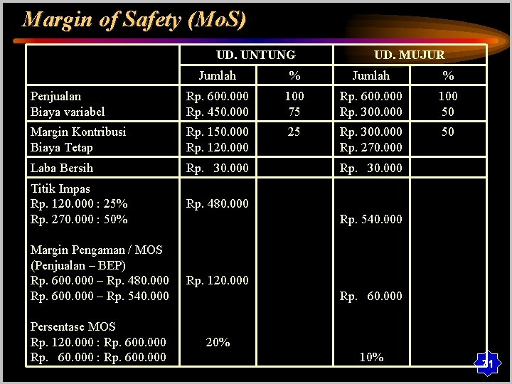 Margin of Safety (Mo. S) UD. UNTUNG UD. MUJUR Jumlah % Penjualan Biaya variabel
