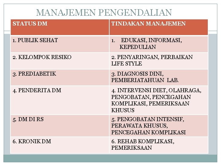 MANAJEMEN PENGENDALIAN STATUS DM TINDAKAN MANAJEMEN 1. PUBLIK SEHAT 1. EDUKASI, INFORMASI, KEPEDULIAN 2.