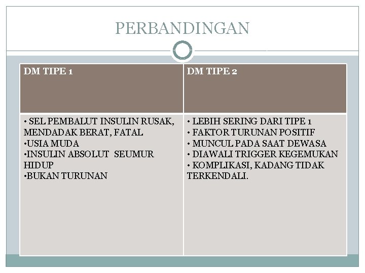 PERBANDINGAN DM TIPE 1 DM TIPE 2 • SEL PEMBALUT INSULIN RUSAK, MENDADAK BERAT,