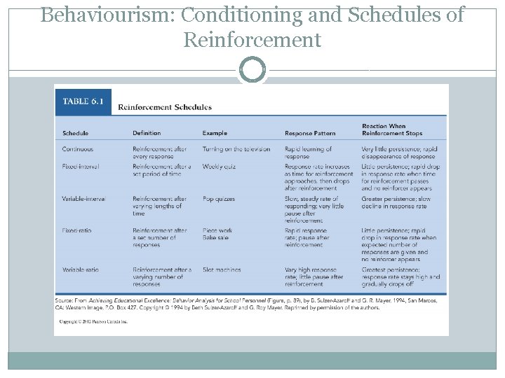 Behaviourism: Conditioning and Schedules of Reinforcement 