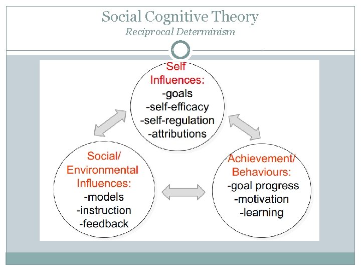 Social Cognitive Theory Reciprocal Determinism 