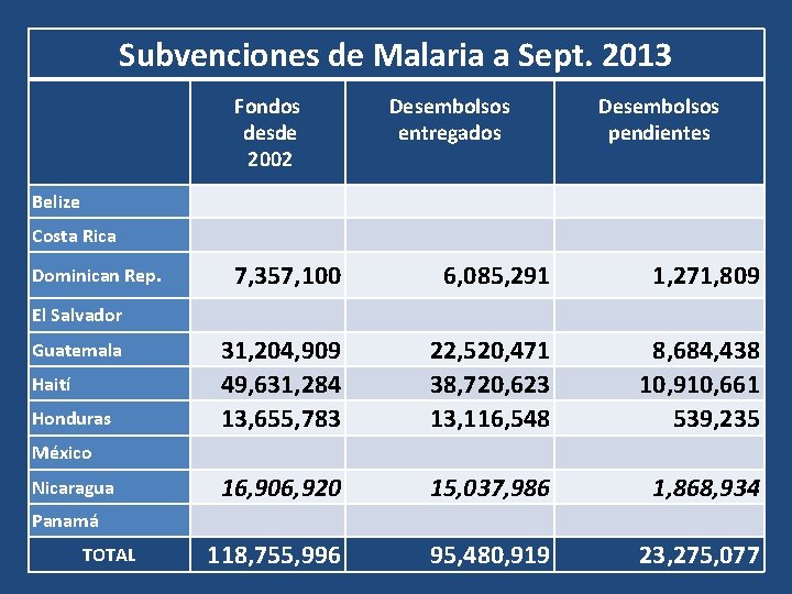 Subvenciones de Malaria a Sept. 2013 Fondos desde 2002 Desembolsos entregados Desembolsos pendientes Belize