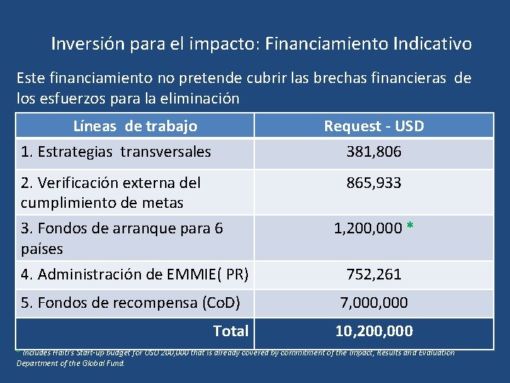 Inversión para el impacto: Financiamiento Indicativo Este financiamiento no pretende cubrir las brechas financieras