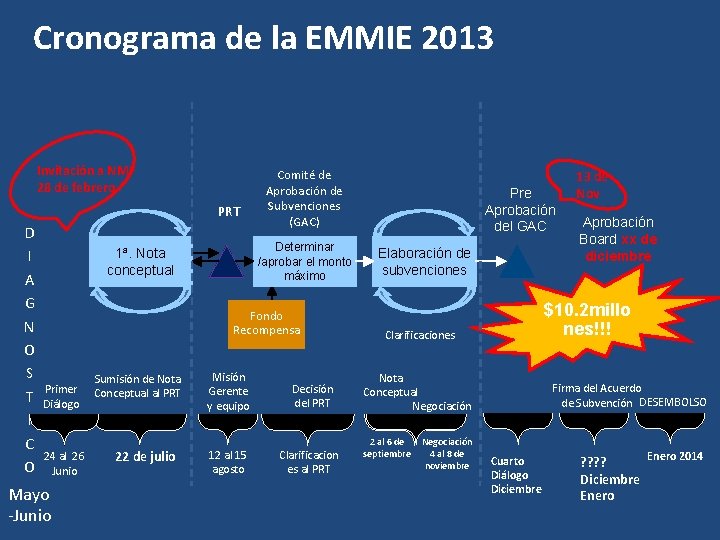 Cronograma de la EMMIE 2013 Invitación a NMF 28 de febrero PRT D I