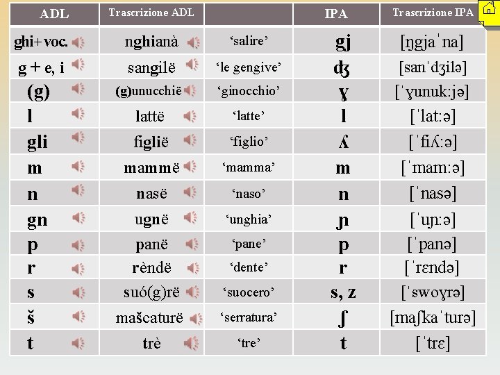 ADL Trascrizione ADL IPA ghi+ voc. nghianà ‘salire’ g + e, i sangilë ‘le