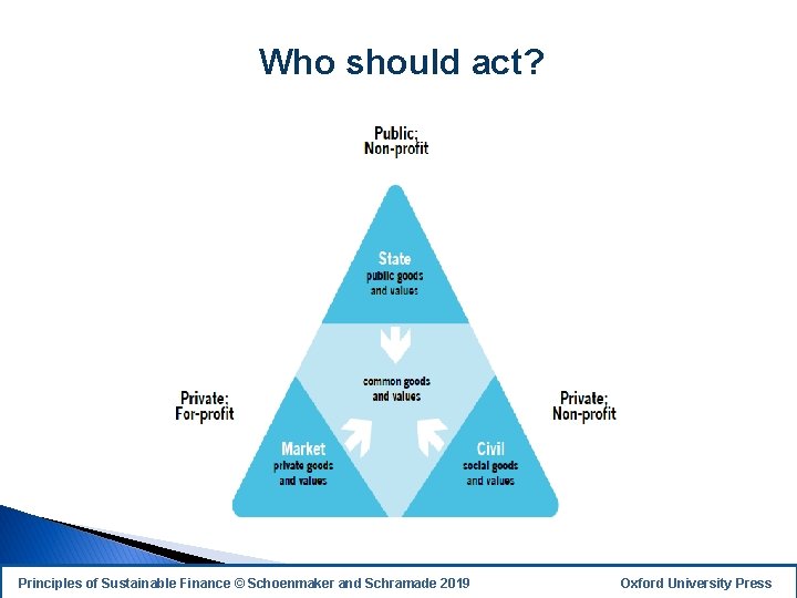 Who should act? Principles of Sustainable Finance © Schoenmaker and Schramade 2019 Oxford University