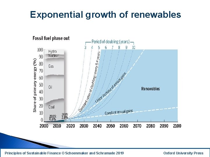 Exponential growth of renewables Principles of Sustainable Finance © Schoenmaker and Schramade 2019 31