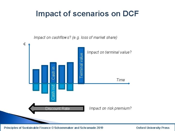 Impact of scenarios on DCF Impact on cashflows? (e. g. loss of market share)