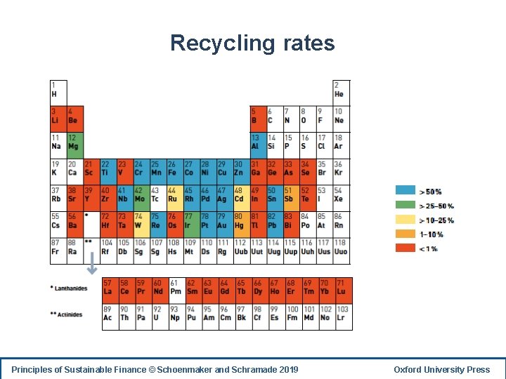Recycling rates Principles of Sustainable Finance © Schoenmaker and Schramade 2019 7 Oxford University