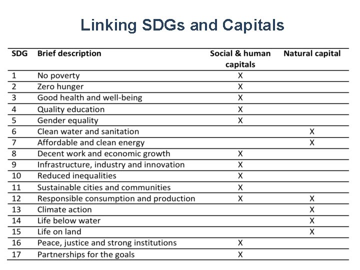 Linking SDGs and Capitals 9 