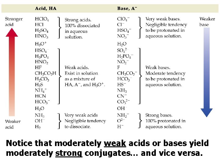 . Notice that moderately weak acids or bases yield moderately strong conjugates… and vice