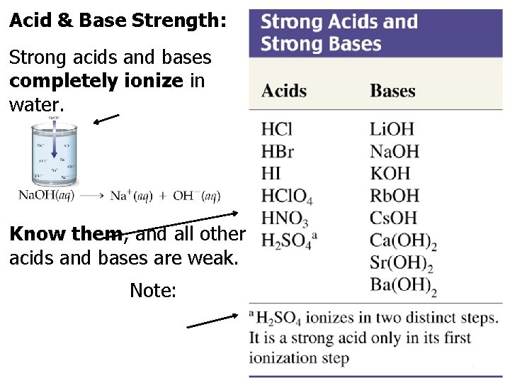 Acid & Base Strength: . Strong acids and bases completely ionize in water. Know