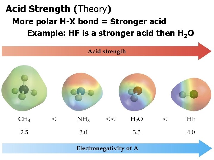 Acid Strength (Theory) More polar H-X bond = Stronger acid Example: HF is a