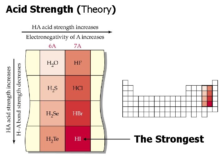 Acid Strength (Theory). The Strongest 