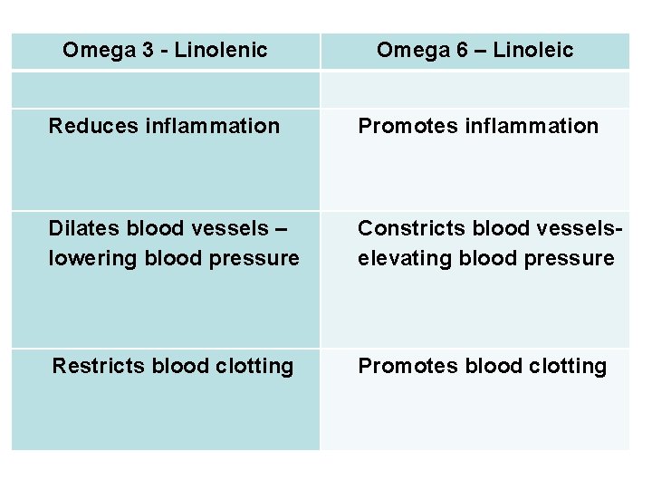 Omega 3 - Linolenic Omega 6 – Linoleic Reduces inflammation Promotes inflammation Dilates blood