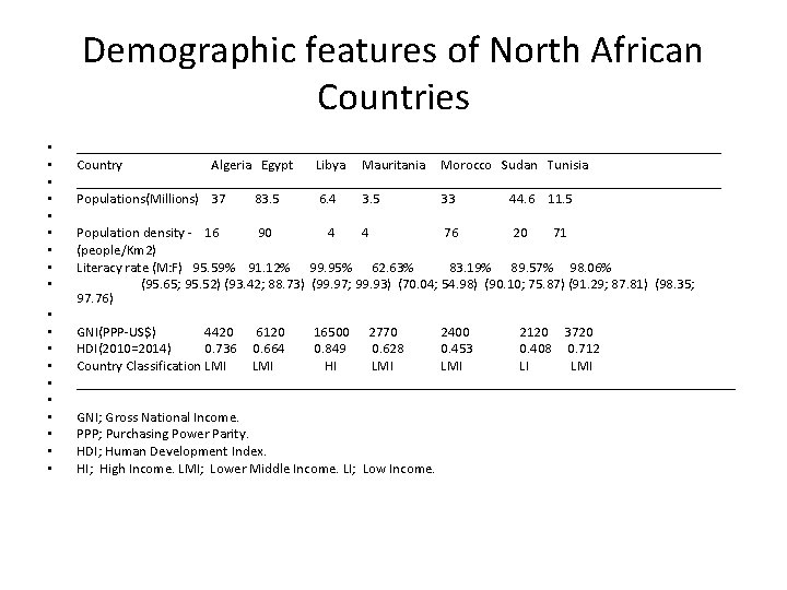 Demographic features of North African Countries • • • • • ______________________________________________ Country Algeria