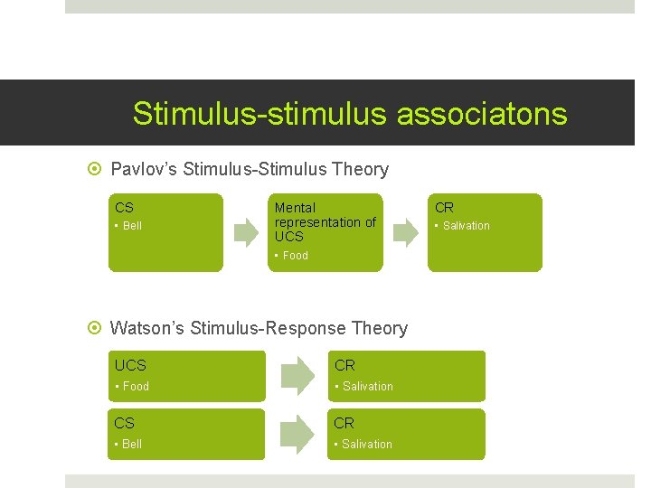 Stimulus-stimulus associatons Pavlov’s Stimulus-Stimulus Theory CS • Bell Mental representation of UCS • Food