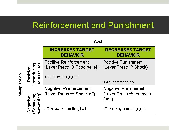 Reinforcement and Punishment Goal Positive (Introducing something) Negative (Removing something) Manipulation INCREASES TARGET BEHAVIOR