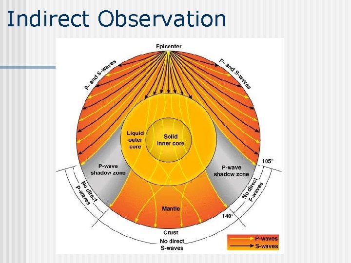 Indirect Observation 