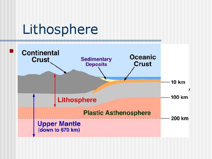 Lithosphere n Lithosphere: “rock sphere” n n Outermost rigid layer 15 – 300 km