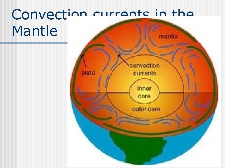 Convection currents in the Mantle 