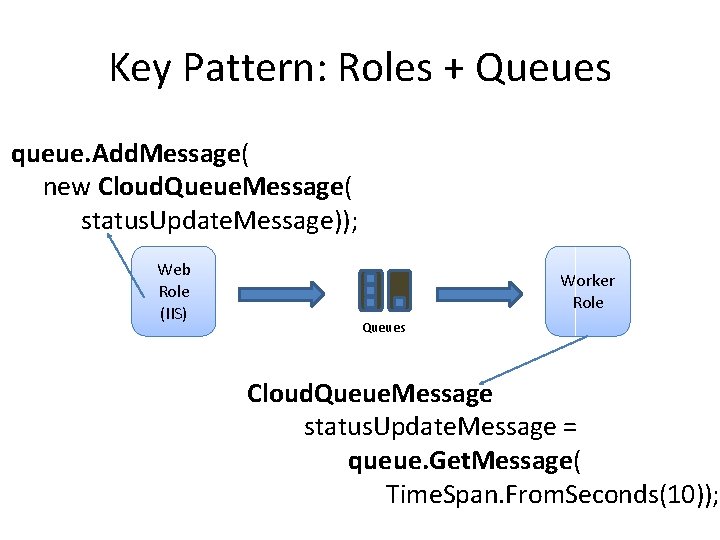 Key Pattern: Roles + Queues queue. Add. Message( new Cloud. Queue. Message( status. Update.