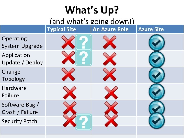 What’s Up? (and what’s going down!) Typical Site Operating System Upgrade Application Update /