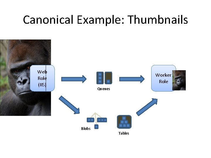Canonical Example: Thumbnails Web Role (IIS) Worker Role Queues Blobs Tables 