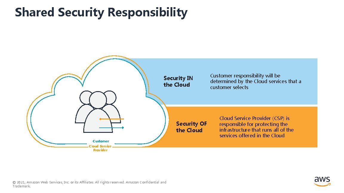 Shared Security Responsibility Security IN the Cloud Security OF the Cloud Customer Cloud Service Shared Security Responsibility Security IN the Cloud Security OF the Cloud Customer Cloud Service