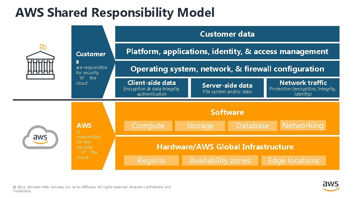 AWS Shared Responsibility Model Customer data Customer s are responsible for security ‘in’ the AWS Shared Responsibility Model Customer data Customer s are responsible for security ‘in’ the