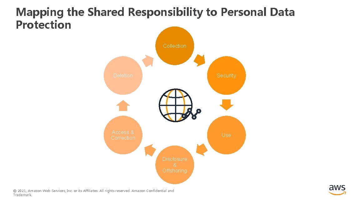 Mapping the Shared Responsibility to Personal Data Protection Collection Deletion Security Access & Correction Mapping the Shared Responsibility to Personal Data Protection Collection Deletion Security Access & Correction