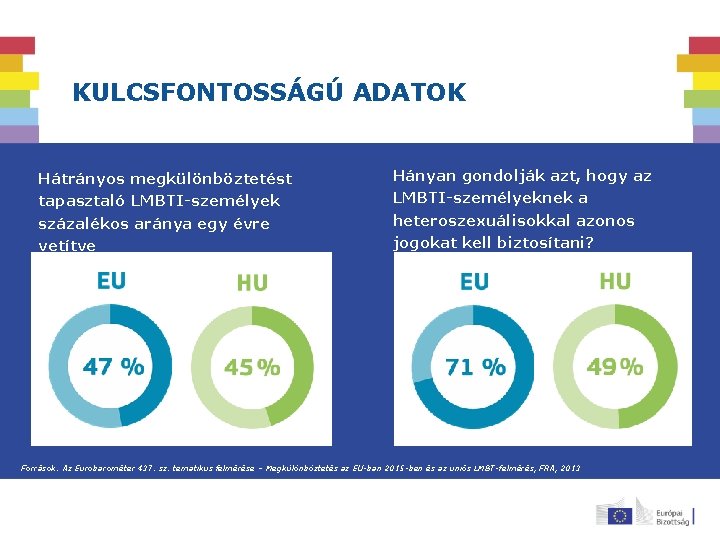 KULCSFONTOSSÁGÚ ADATOK Hátrányos megkülönböztetést Hányan gondolják azt, hogy az tapasztaló LMBTI-személyek százalékos aránya egy