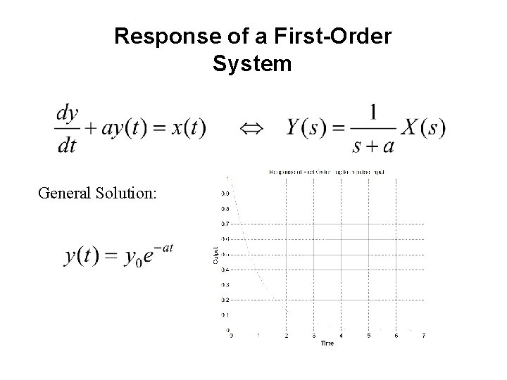 Response of a First-Order System General Solution: 