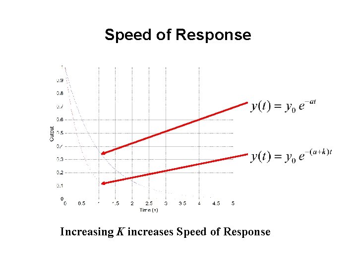 Speed of Response Increasing K increases Speed of Response 