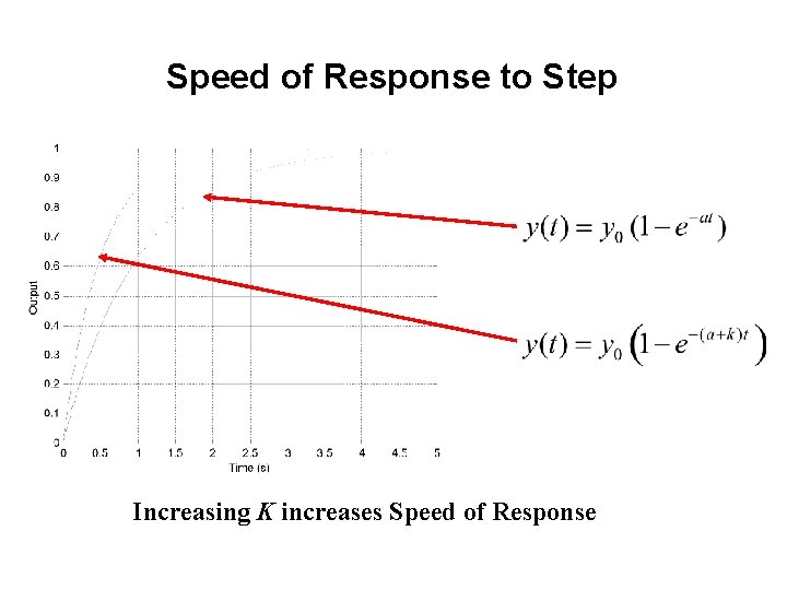 Speed of Response to Step Increasing K increases Speed of Response Speed of Response to Step Increasing K increases Speed of Response