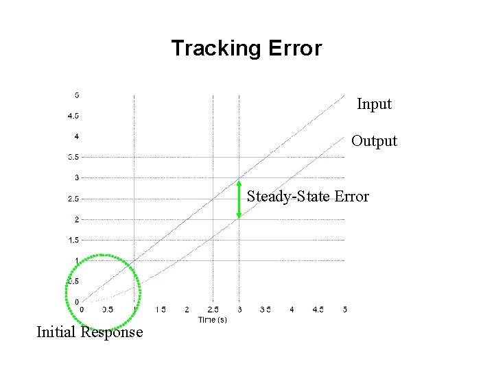 Tracking Error Input Output Steady-State Error Initial Response 