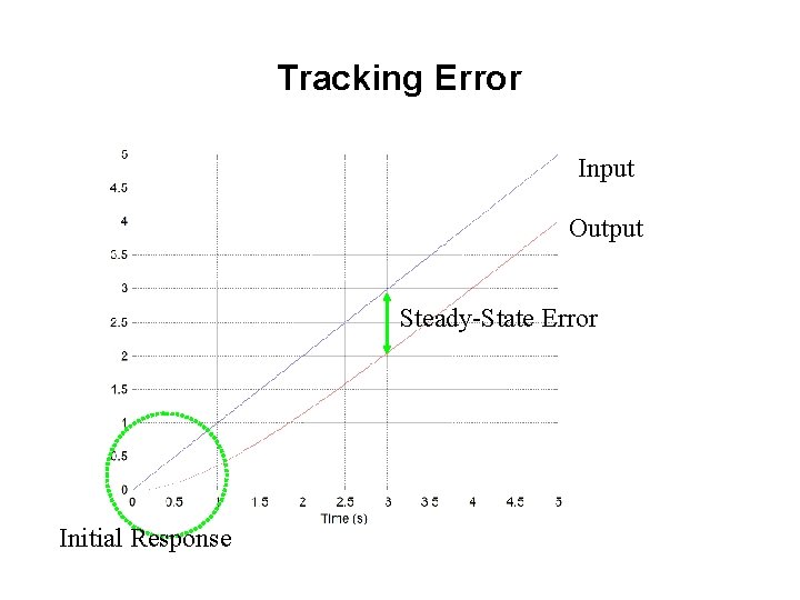 Tracking Error Input Output Steady-State Error Initial Response Tracking Error Input Output Steady-State Error Initial Response