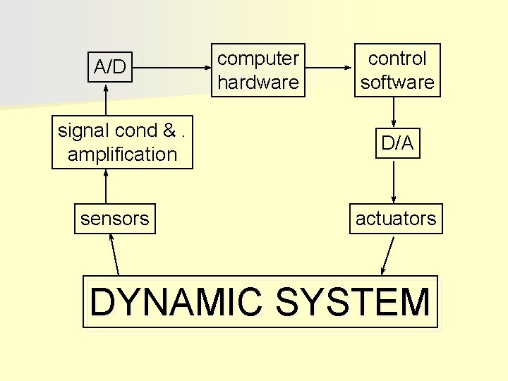 A/D signal cond &. amplification sensors computer hardware control software D/ A actuators DYNAMIC