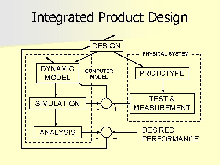 Integrated Product Design DESIGN PHYSICAL SYSTEM DYNAMIC MODEL SIMULATION ANALYSIS COMPUTER MODEL PROTOTYPE -