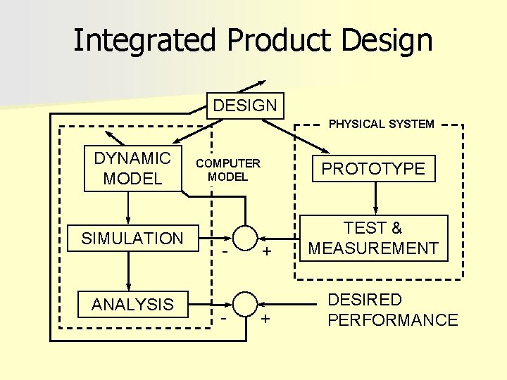 Integrated Product Design DESIGN PHYSICAL SYSTEM DYNAMIC MODEL SIMULATION ANALYSIS COMPUTER MODEL PROTOTYPE - Integrated Product Design DESIGN PHYSICAL SYSTEM DYNAMIC MODEL SIMULATION ANALYSIS COMPUTER MODEL PROTOTYPE -