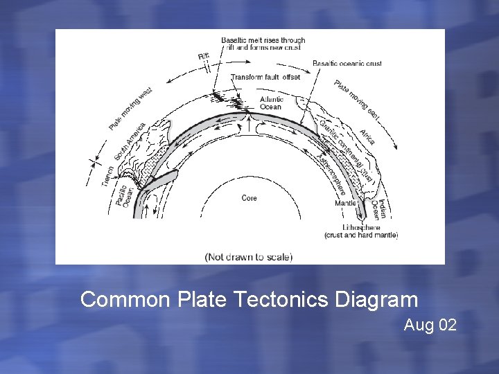 Common Plate Tectonics Diagram Aug 02 