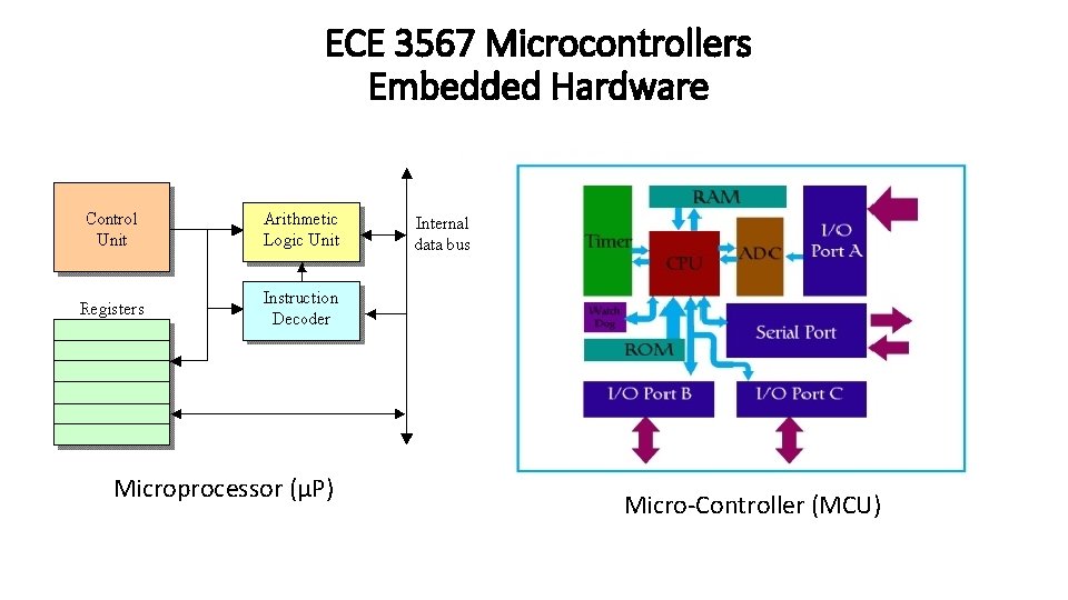 ECE 3567 Microcontrollers Embedded Hardware Microprocessor (μP) Micro-Controller (MCU) 
